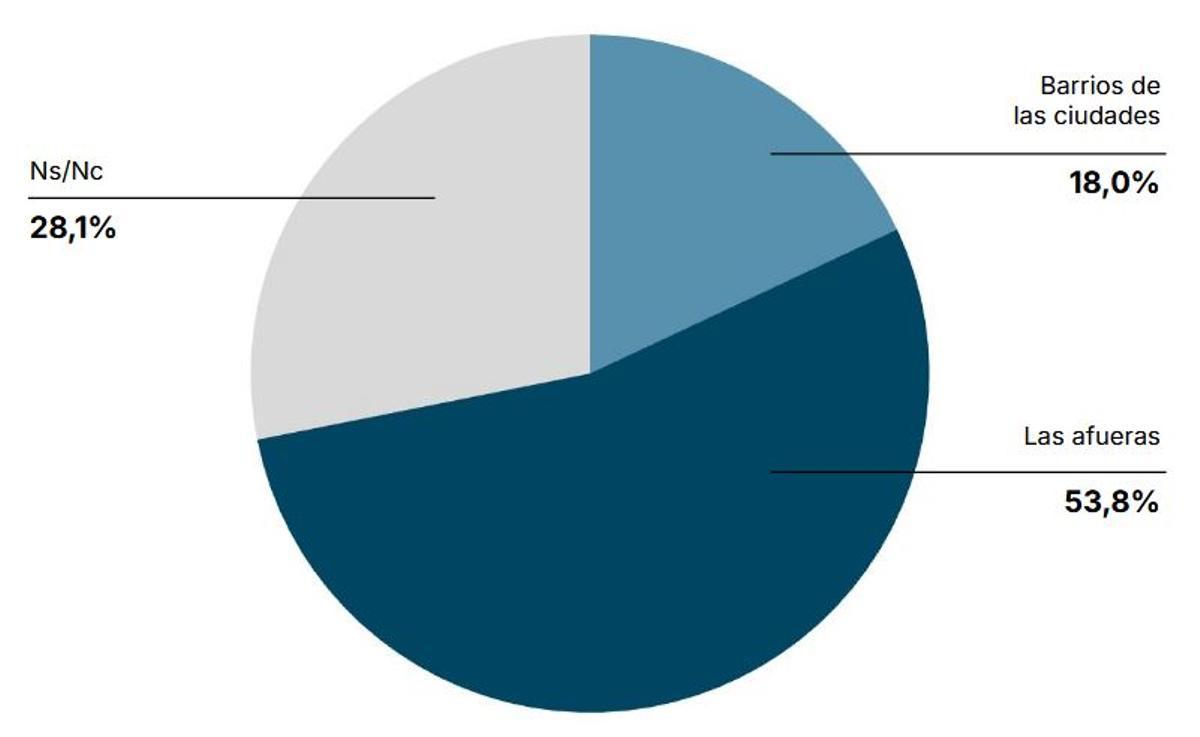 ¿Cree más adecuado ubicar estos centros en los barrios de las ciudades o en las afueras?
