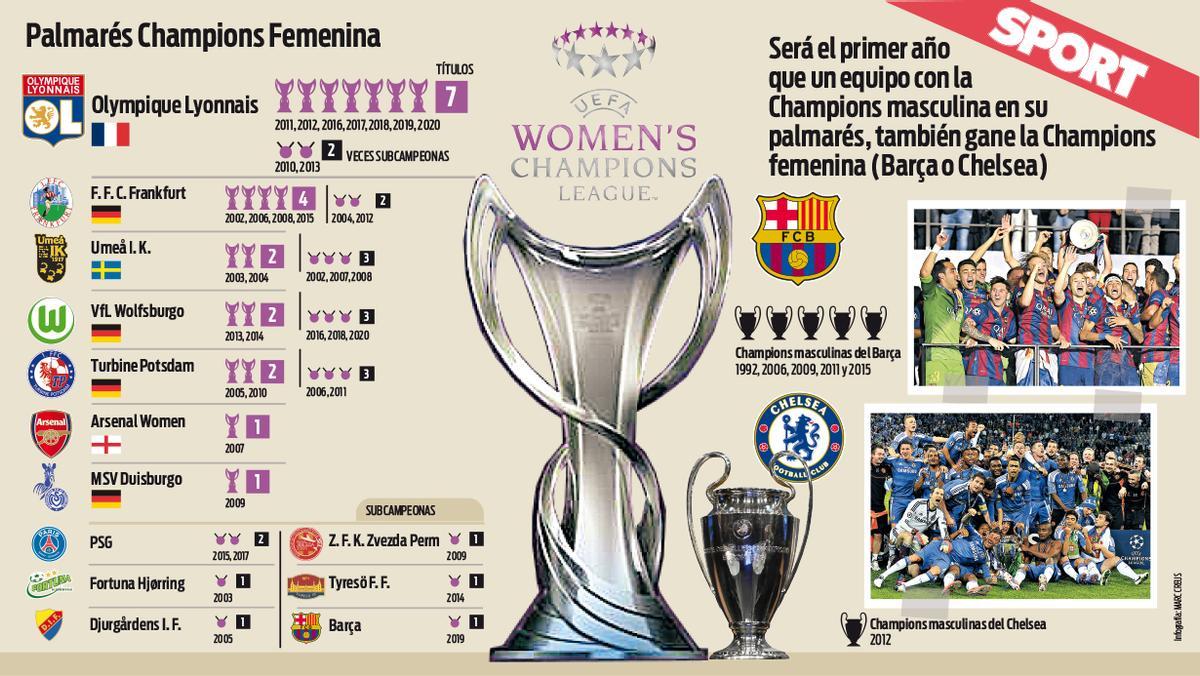 Así está el palmarés de la UWCL