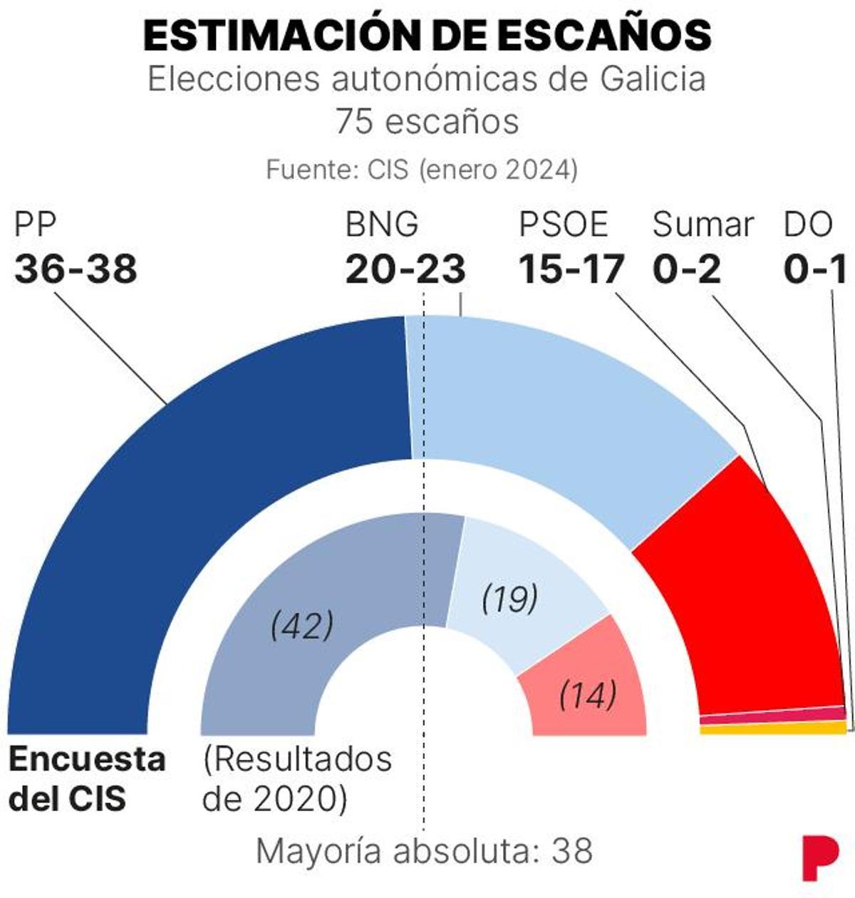 elecciones gallegas galicia enero 2024