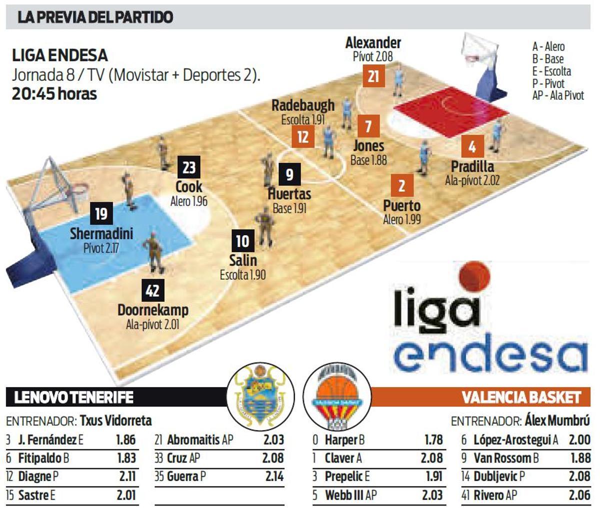 Los datos previos del partido del Valencia Basket frente al Lenovo Tenerife
