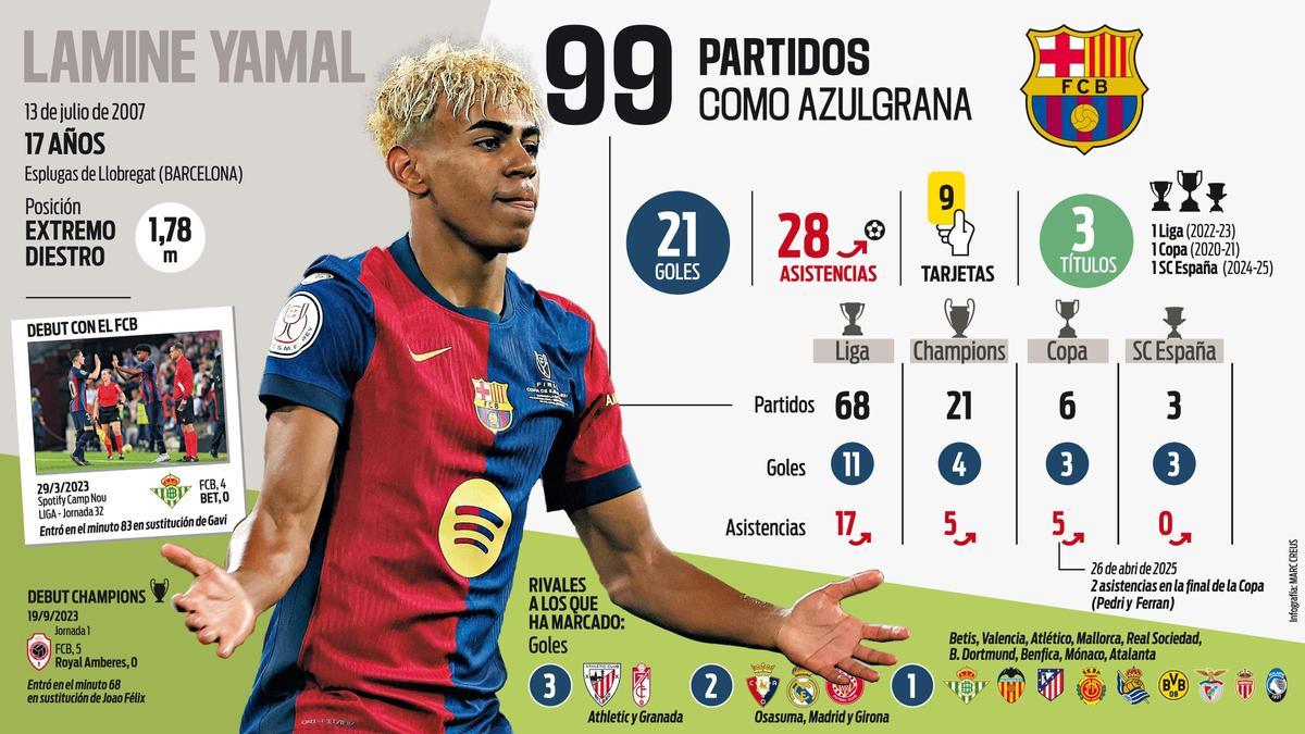 Lamine Yamal alcanzará contra el Inter de Milán los 100 partidos con el primer equipo del Barça