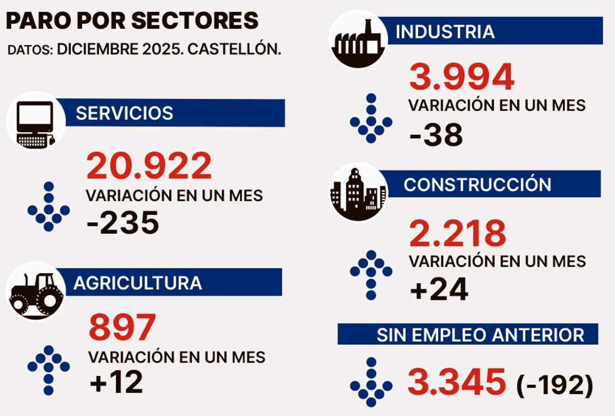 Evolución por sectores.
