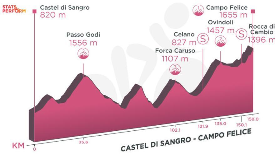 La 9ª etapa del Giro de Italia.