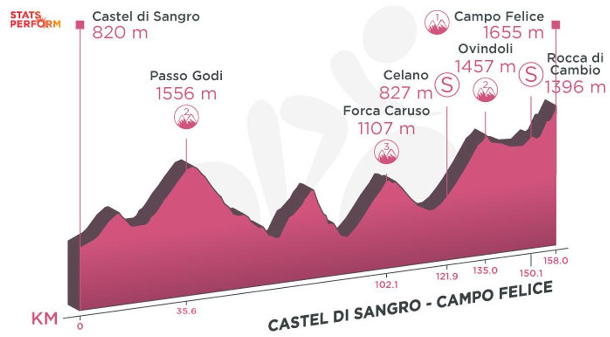 La 9ª etapa del Giro de Italia.