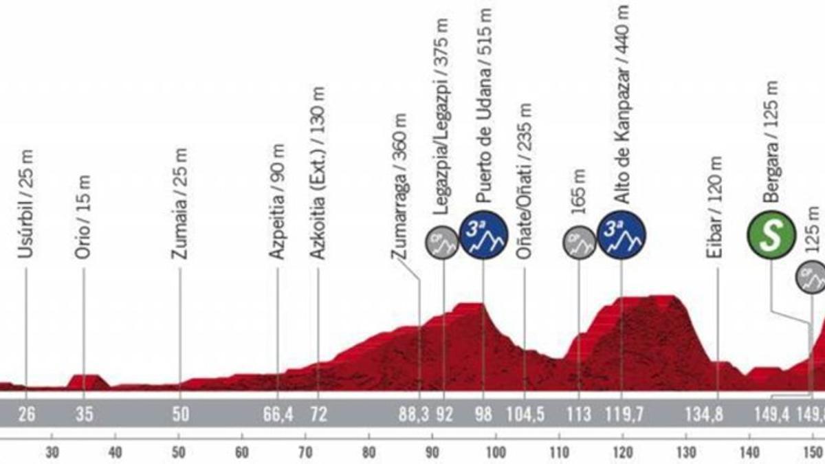 El perfil de la Etapa 1 de La Vuelta 2020