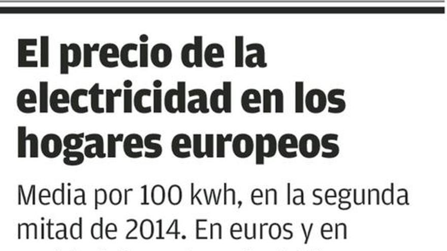 España tiene el cuarto precio de la luz más alto de Europa y el segundo en gas