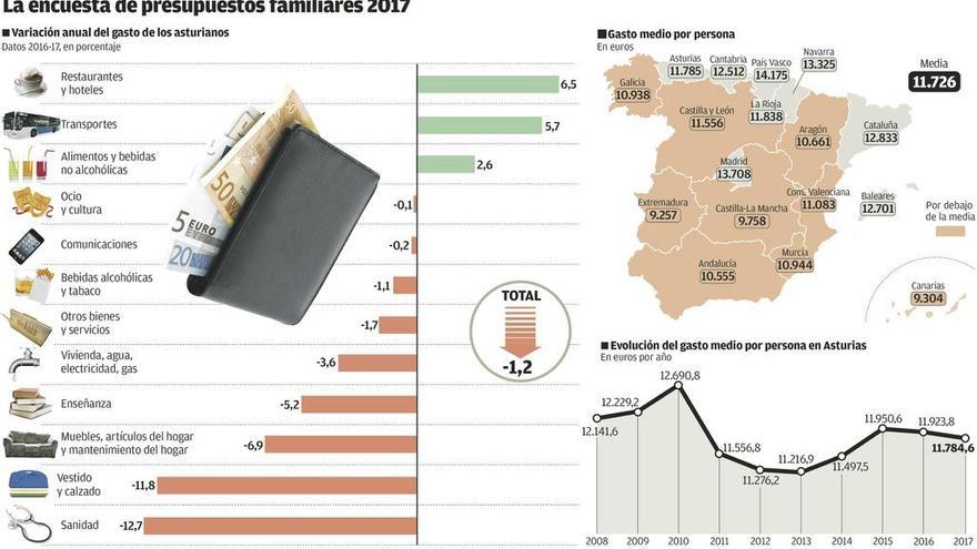 Los asturianos recortan gastos en salud y vestido y los aumentan en restaurantes