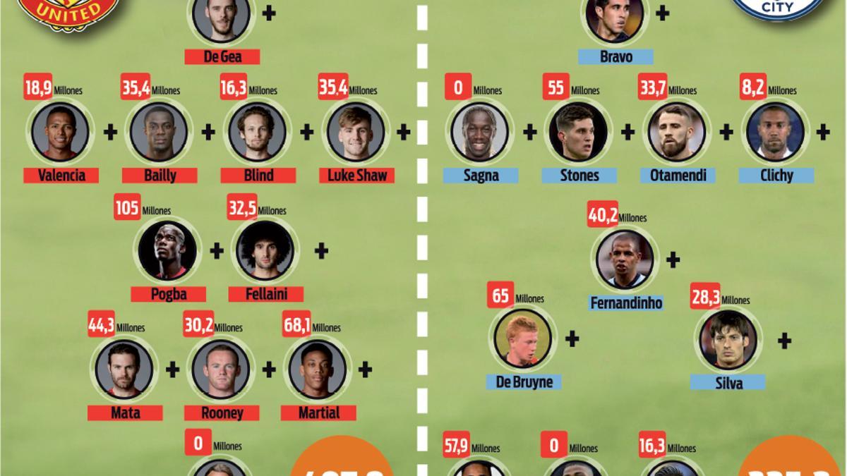 Las cifras de los onces de Manchester United y Manchester City