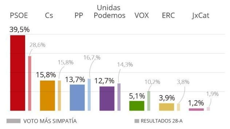 CIS: el PSOE se dispara hasta al 40% ante un Podemos desgastado