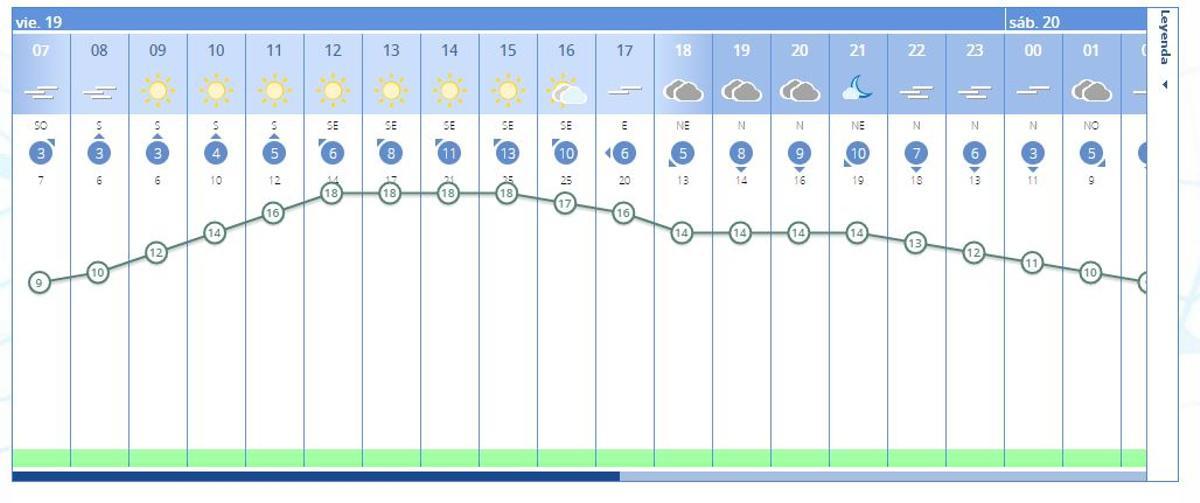 El tiempo en València hoy anuncia más niebla y muchas nubes por la tarde, según el pronóstico de la Aemet.