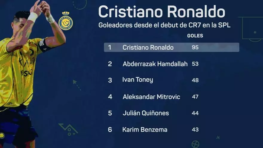 Cristiano Ronaldo cumplirá 100 partidos en la Saudi Pro League
