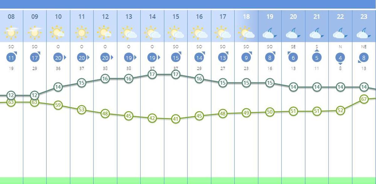 El tiempo en Valencia para este lunes, distribuido por horas.