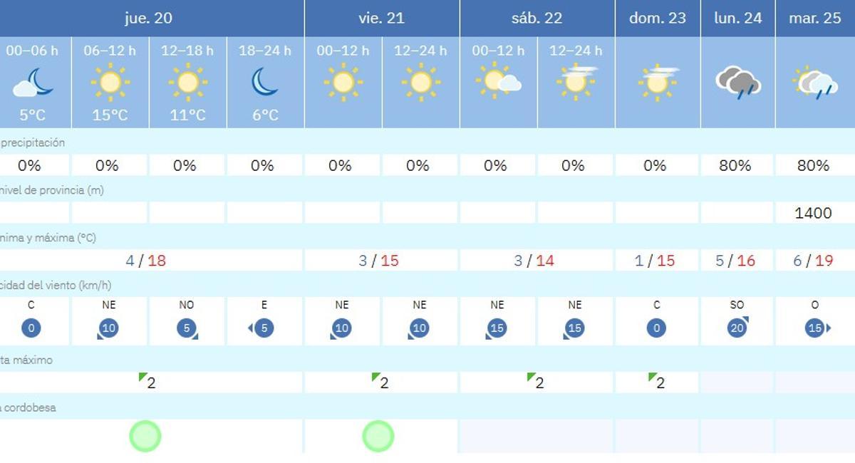 El tiempo en Córdoba