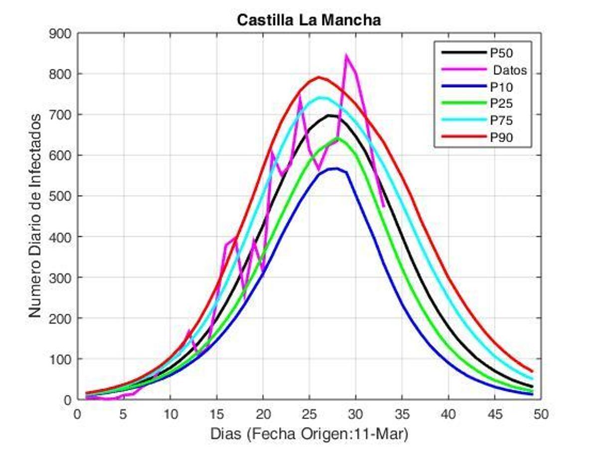 El pronóstico COVID-19: ¿Asturias inicia nuevo escenario en la guerra contra la pandemia?