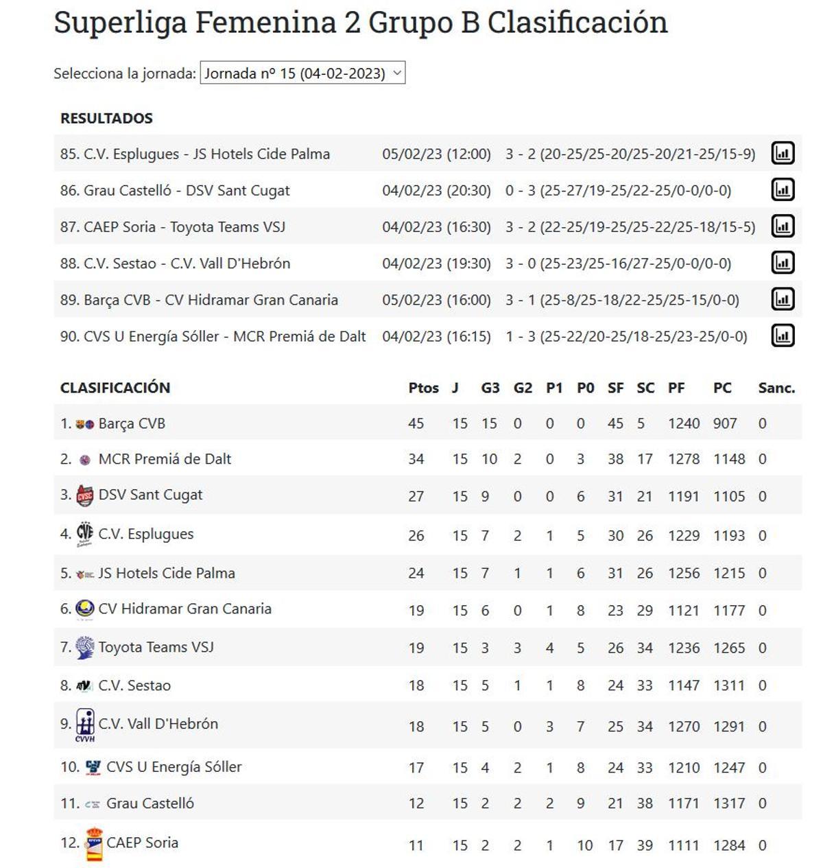 Resultados y clasificación del Grupo B de la Superliga Femenina 2.