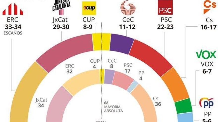 ERC podría elegir entre JxCat y la izquierda para gobernar