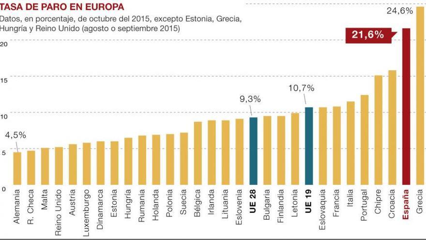 España se mantiene como el segundo país de la eurozona con mayor paro tras Grecia