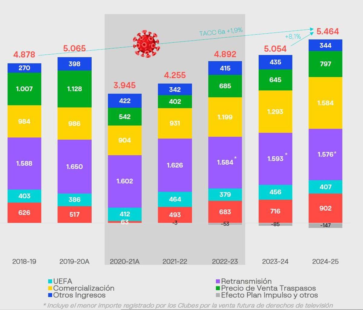 Evolución de los ingresos totales normalizados de LaLiga.
