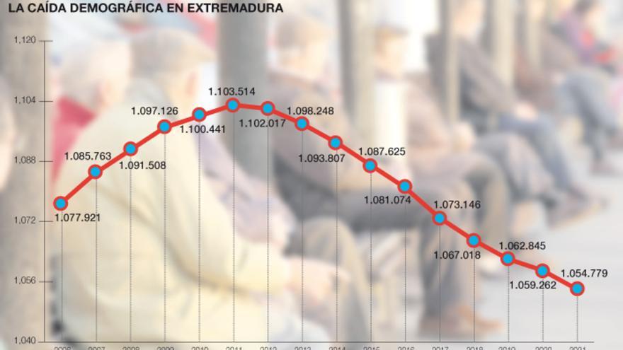 La caída demográfica en Extremadura.