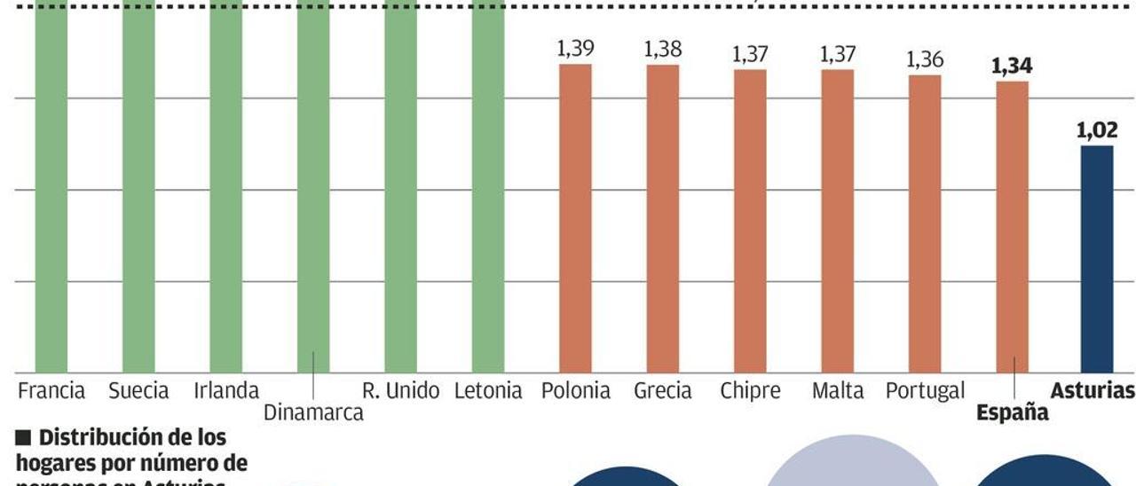 Más casas y menos gente: los hogares solitarios se duplican en menos de 30 años