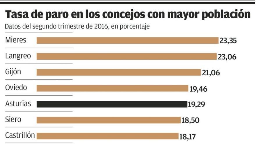 Mieres tiene tanto paro como Cáceres, y Carreño y Llanera, menos que Madrid