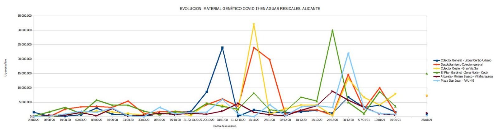 Evolución del material genético covid-19 en las aguas residuales de Alicante