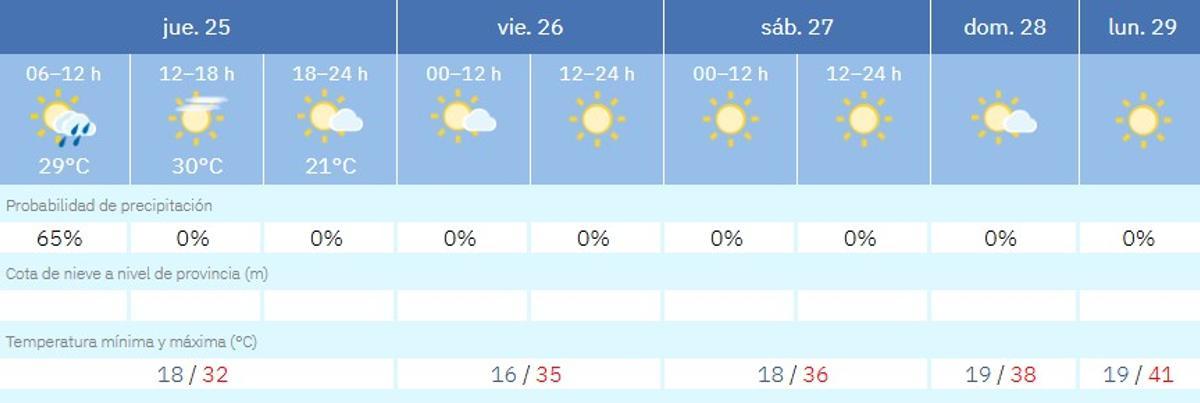 Predicción del tiempo para la semana en Córdoba.