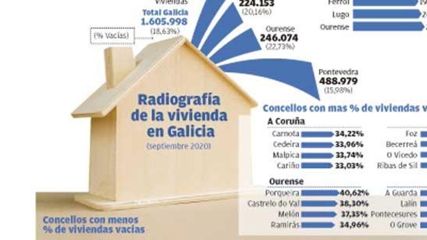 Galicia lidera el parque de viviendas vacías con un 18%, cinco puntos más que la media