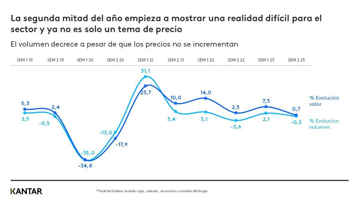 Evolución de las ventas