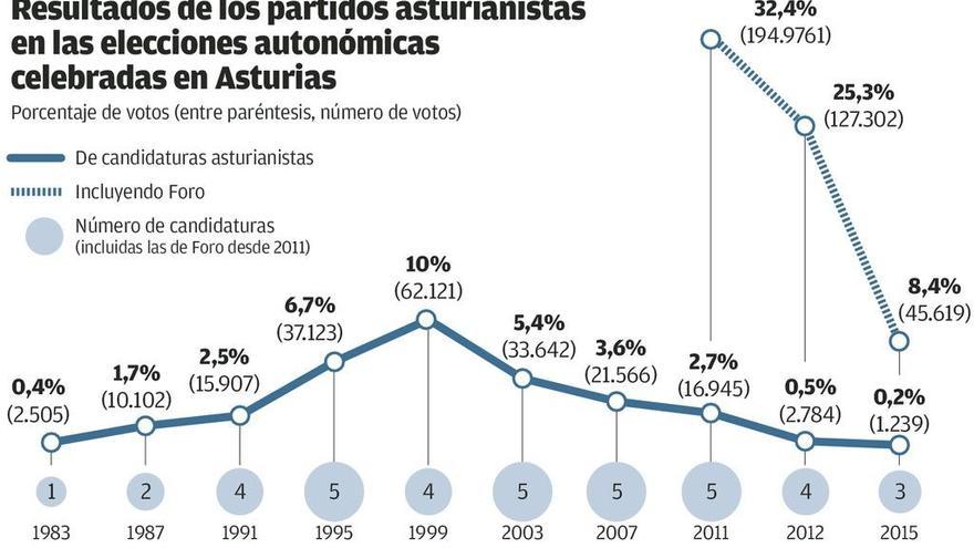 La desaparición del asturianismo político