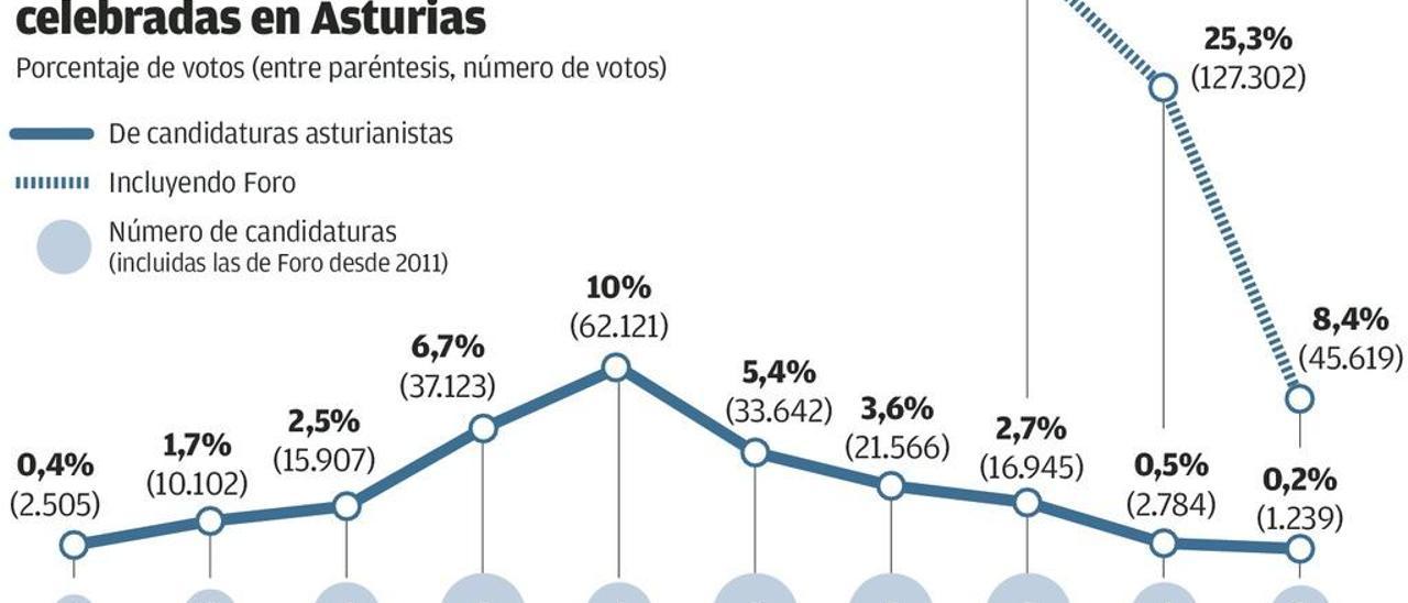 La desaparición del asturianismo político