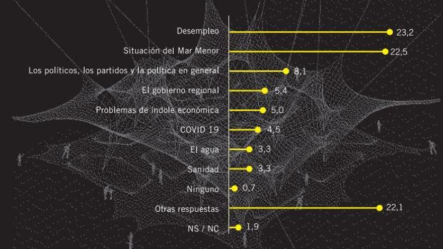 Problemas más importantes para los murcianos.