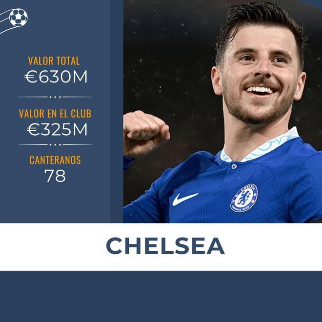 El Chelsea posee la segunda cantera más valiosa de Europa. Mason Mount es uno de los que tiene un valor de mercado más alto