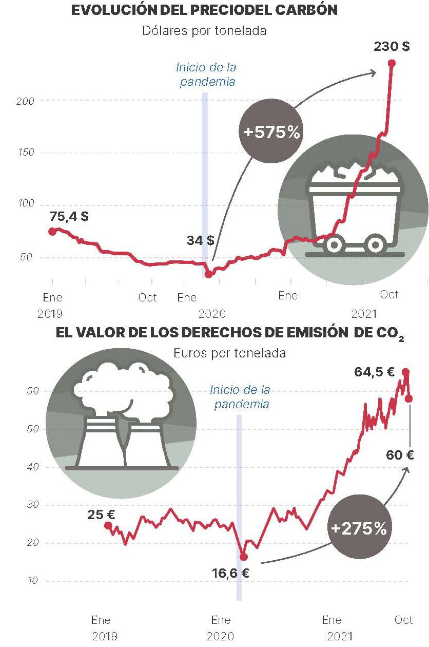 El precio del carbón y de los derechos de emisión.