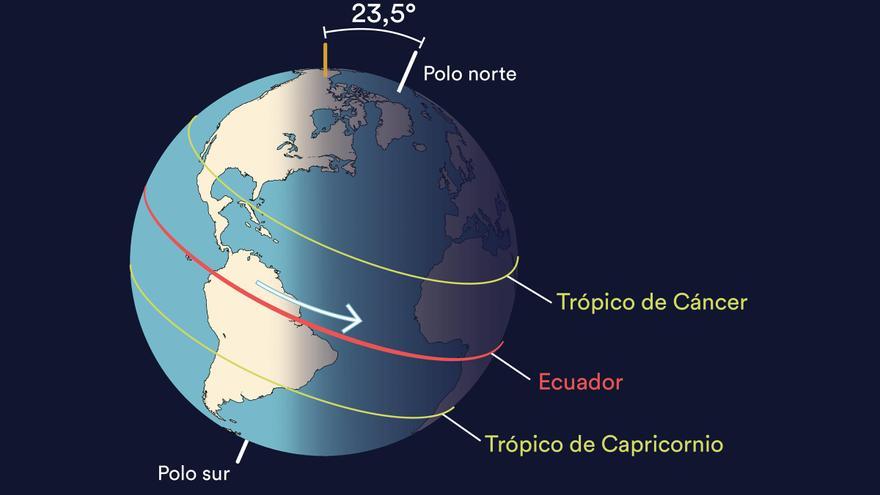 La extracción masiva de agua ha desplazado el eje de rotación de la Tierra