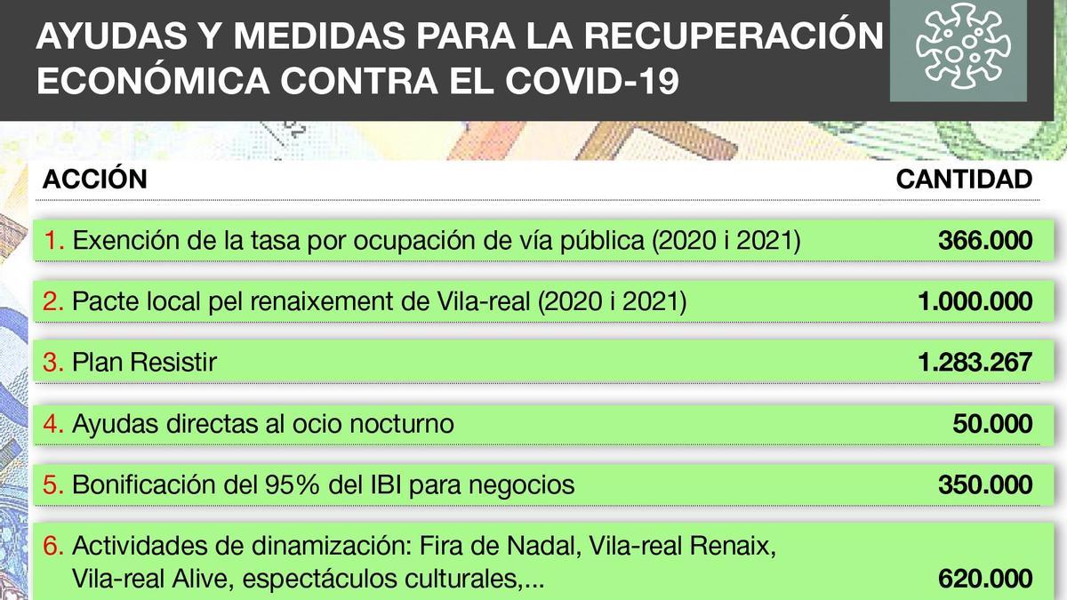 Gráfico de ayudas y medidas ante la covid-19 en Vila-real
