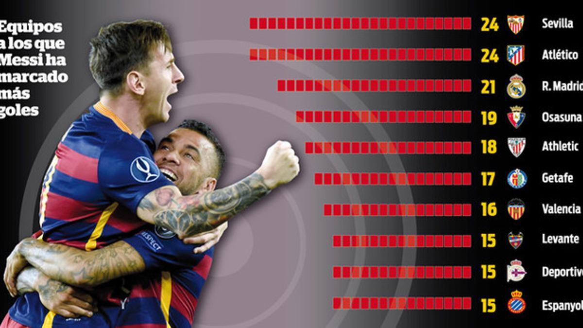 Los rivales favoritos de Messi