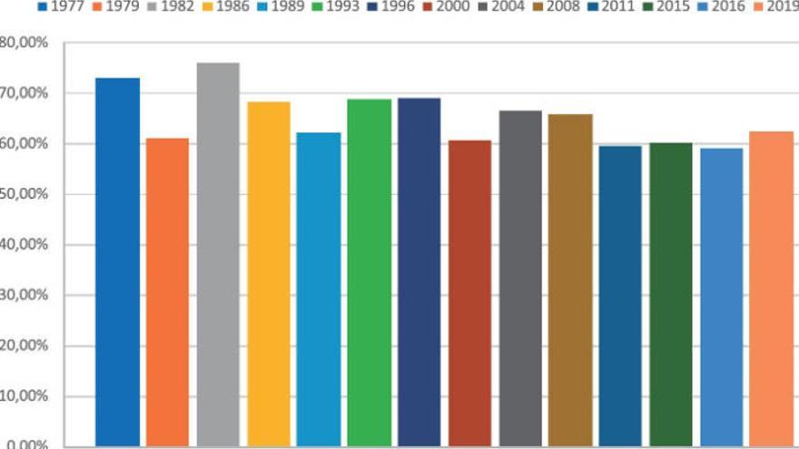 Canarias afronta el 10N con el riesgo de volver a liderar la abstención