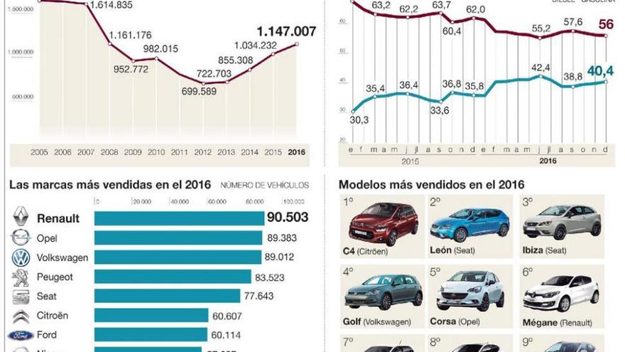 El porcentaje de coches diésel cae al nivel más bajo en 15 años