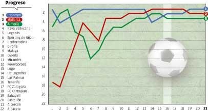 Progresión del Real Mallorca tras la primera vuelta