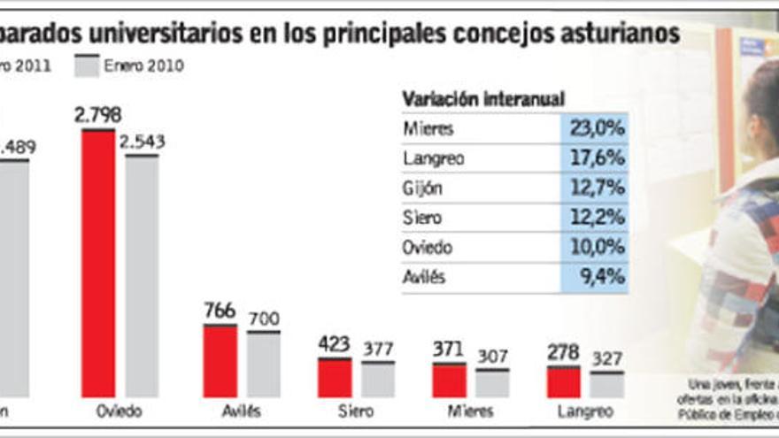 La subida del paro del último año penaliza a los asturianos con mayor nivel de formación