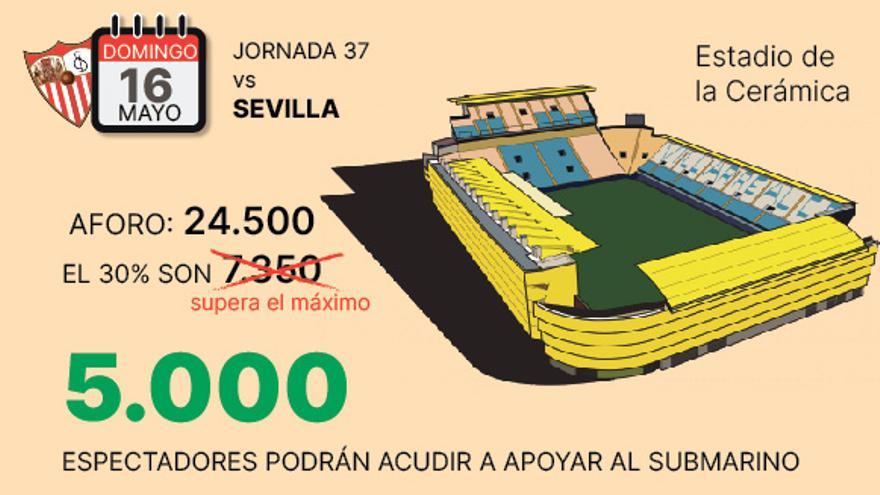 Datos relacionados con la vuelta del público al Estadio de la Cerámica del Villarreal CF.