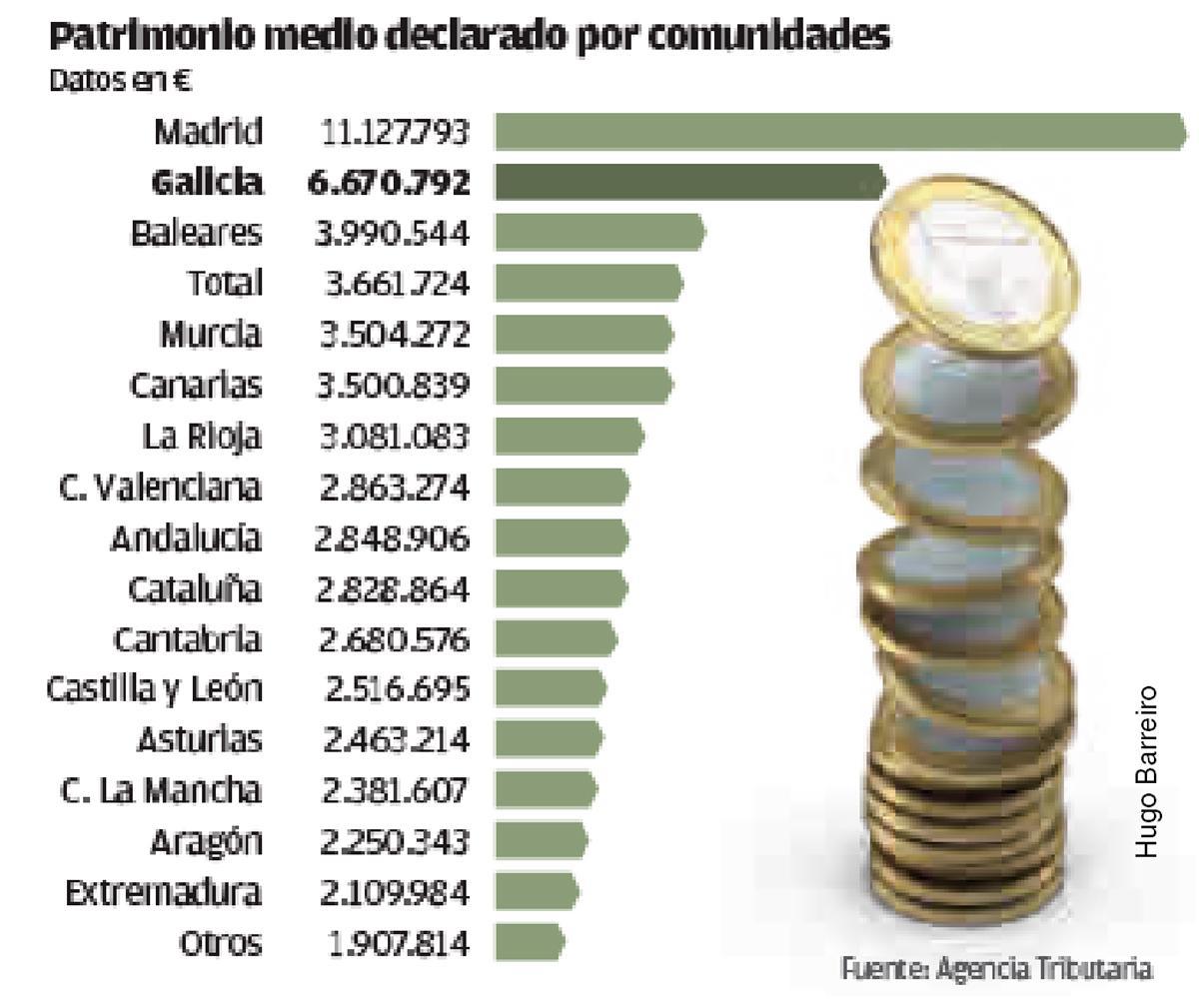 Galicia suma 317 ricos más y su patrimonio se dispara en 7.600 millones en solo un año