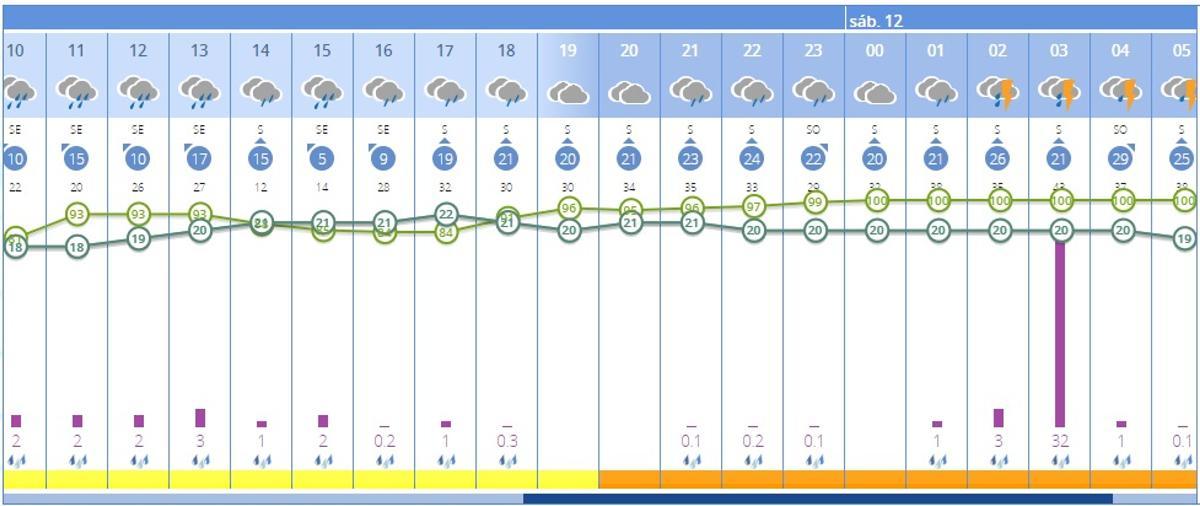 Lluvis por horas en Sevilla