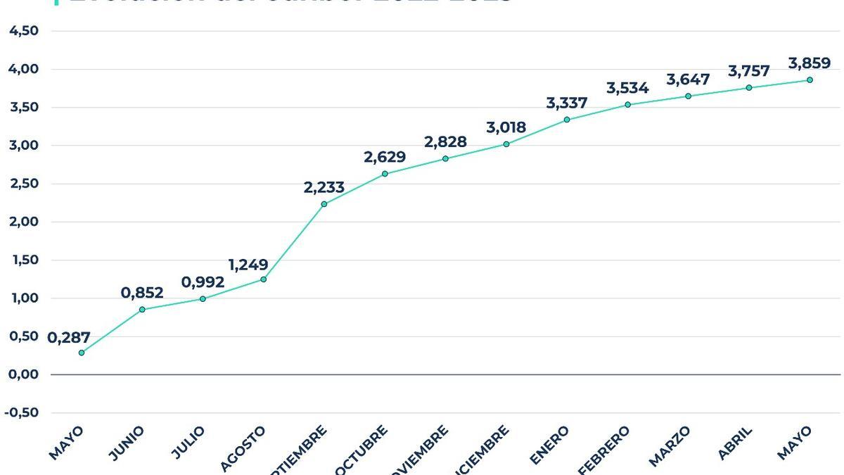 Evolución del euríbor 2022-2023.