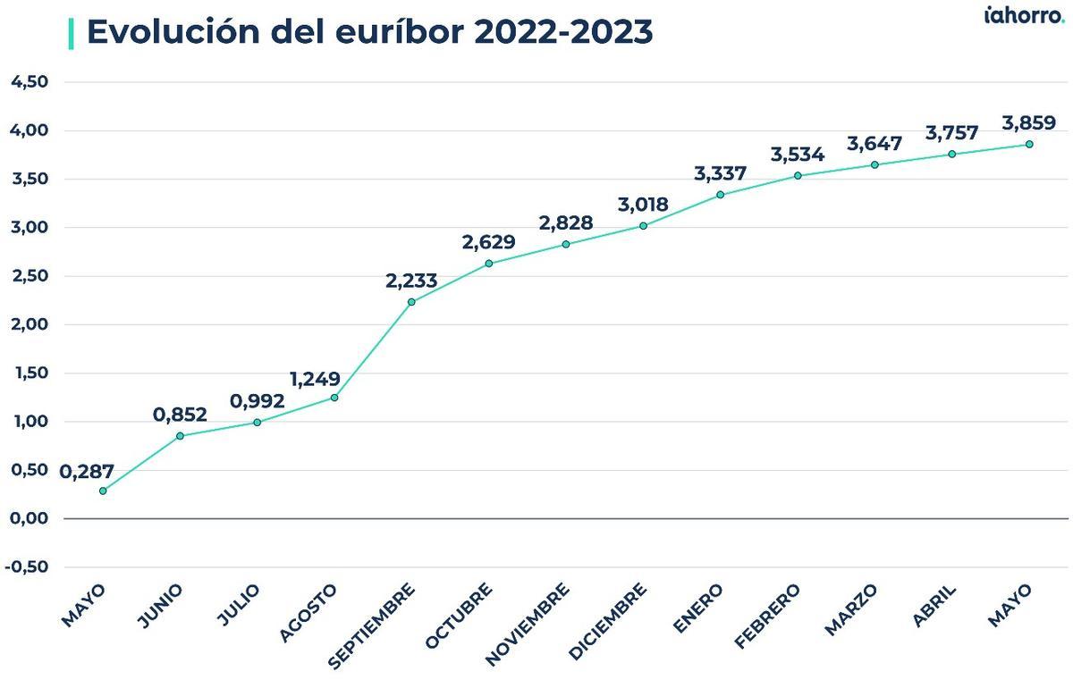 Evolución del euríbor 2022-2023.