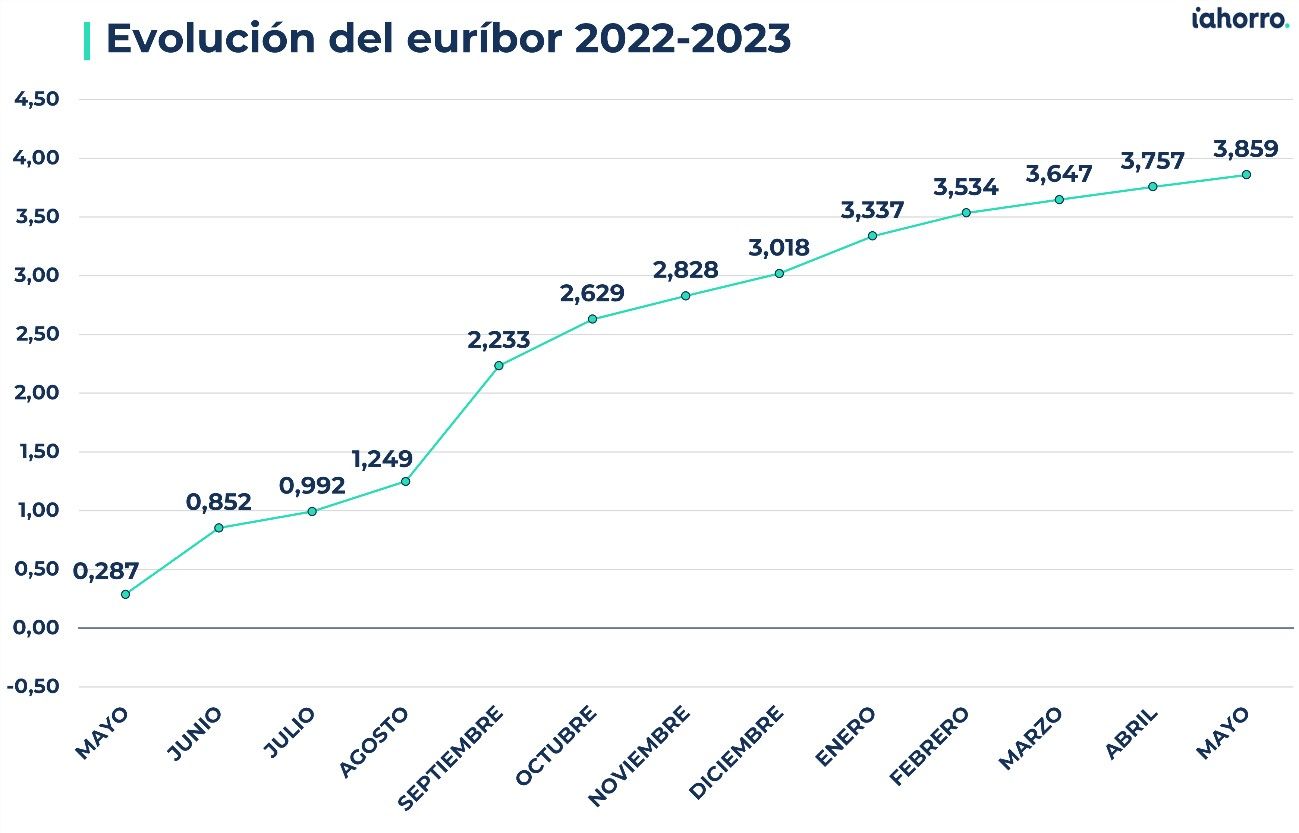 Evolución del euríbor 2022-2023.