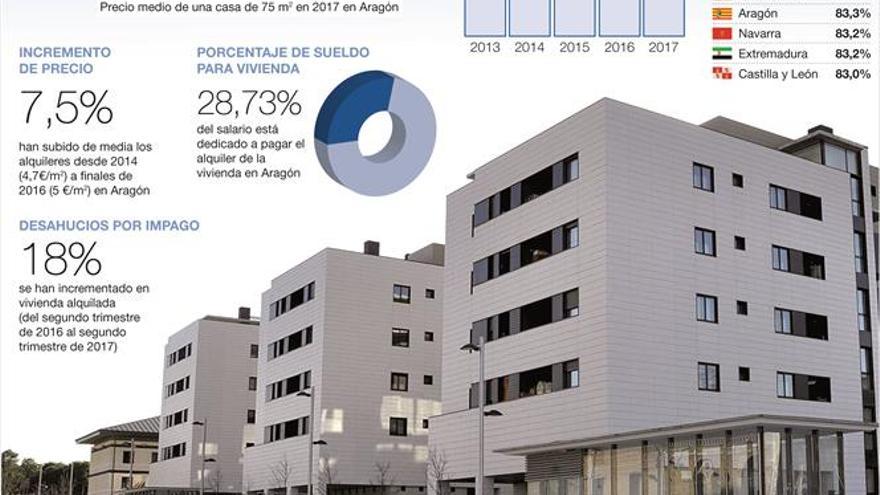 Alquilar un piso en Aragón sale más caro que pagar la hipoteca