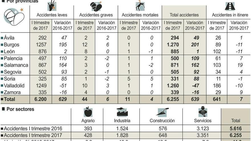 La provincia registra 339 accidentes laborales en el primer trimestre del año