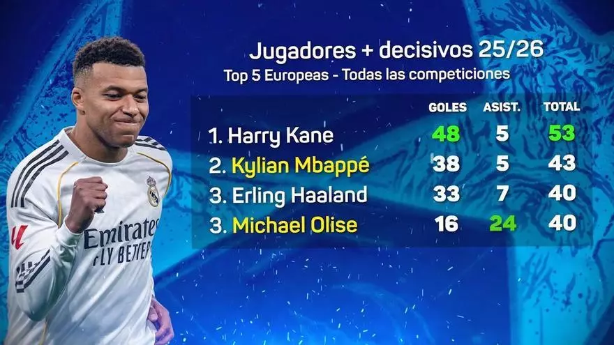 Mbappé-Olise, frente a frente